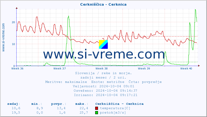 POVPREČJE :: Cerkniščica - Cerknica :: temperatura | pretok | višina :: zadnji mesec / 2 uri.