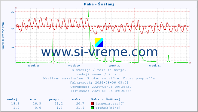 POVPREČJE :: Paka - Šoštanj :: temperatura | pretok | višina :: zadnji mesec / 2 uri.