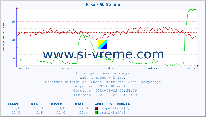 POVPREČJE :: Krka - G. Gomila :: temperatura | pretok | višina :: zadnji mesec / 2 uri.