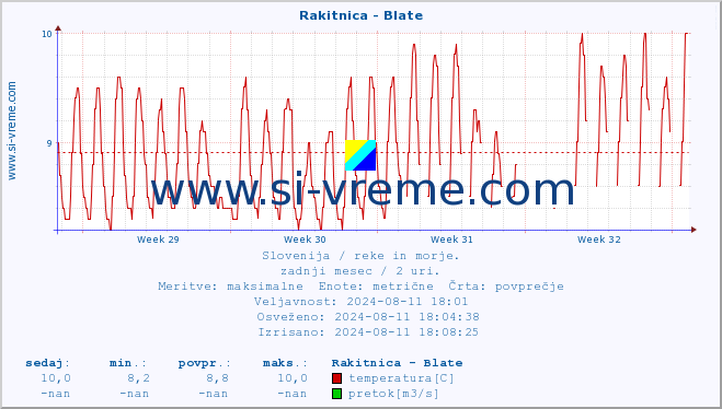 POVPREČJE :: Rakitnica - Blate :: temperatura | pretok | višina :: zadnji mesec / 2 uri.