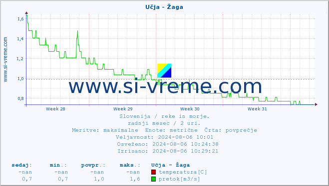 POVPREČJE :: Učja - Žaga :: temperatura | pretok | višina :: zadnji mesec / 2 uri.