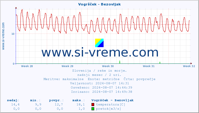 POVPREČJE :: Vogršček - Bezovljak :: temperatura | pretok | višina :: zadnji mesec / 2 uri.