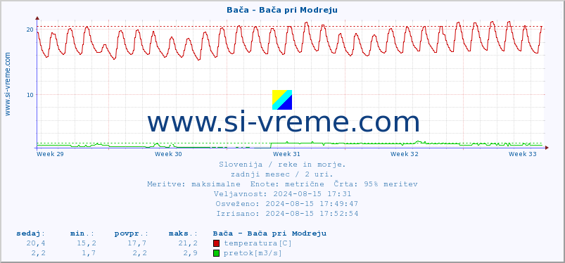 POVPREČJE :: Bača - Bača pri Modreju :: temperatura | pretok | višina :: zadnji mesec / 2 uri.