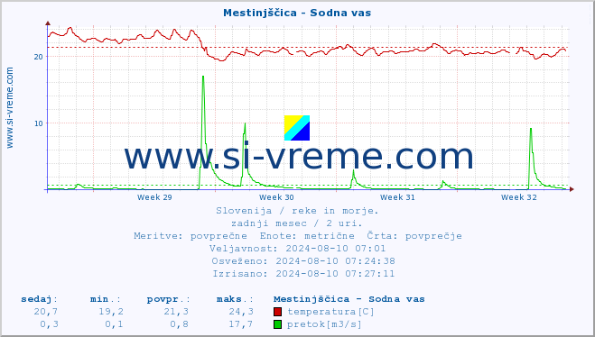 POVPREČJE :: Mestinjščica - Sodna vas :: temperatura | pretok | višina :: zadnji mesec / 2 uri.