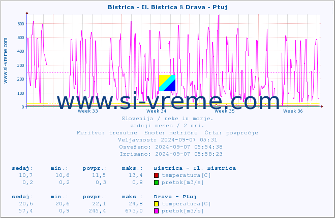 POVPREČJE :: Bistrica - Il. Bistrica & Drava - Ptuj :: temperatura | pretok | višina :: zadnji mesec / 2 uri.