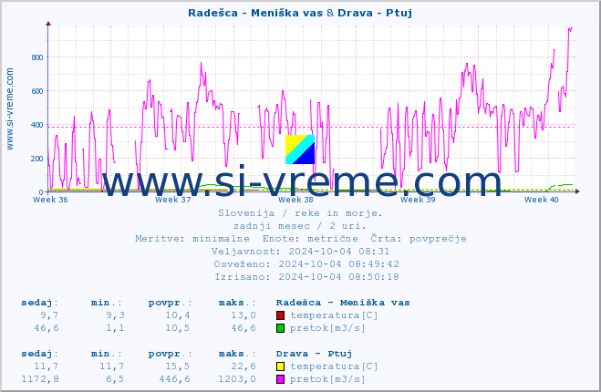 POVPREČJE :: Radešca - Meniška vas & Drava - Ptuj :: temperatura | pretok | višina :: zadnji mesec / 2 uri.