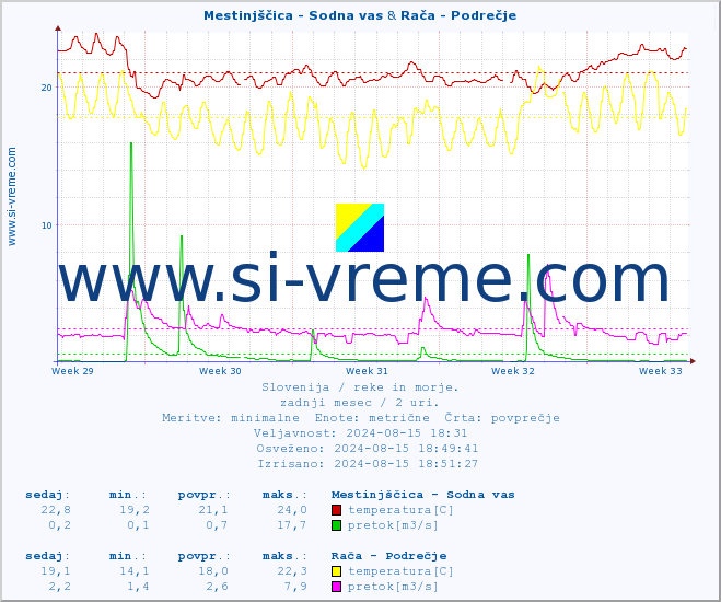 POVPREČJE :: Mestinjščica - Sodna vas & Rača - Podrečje :: temperatura | pretok | višina :: zadnji mesec / 2 uri.