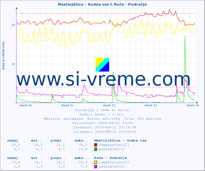 POVPREČJE :: Mestinjščica - Sodna vas & Rača - Podrečje :: temperatura | pretok | višina :: zadnji mesec / 2 uri.