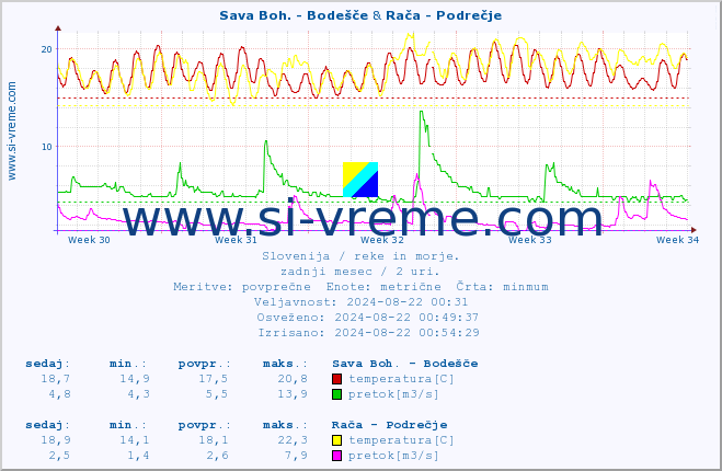 POVPREČJE :: Sava Boh. - Bodešče & Rača - Podrečje :: temperatura | pretok | višina :: zadnji mesec / 2 uri.