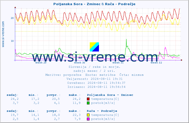 POVPREČJE :: Poljanska Sora - Zminec & Rača - Podrečje :: temperatura | pretok | višina :: zadnji mesec / 2 uri.