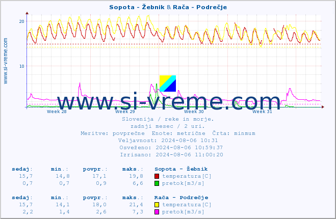 POVPREČJE :: Sopota - Žebnik & Rača - Podrečje :: temperatura | pretok | višina :: zadnji mesec / 2 uri.