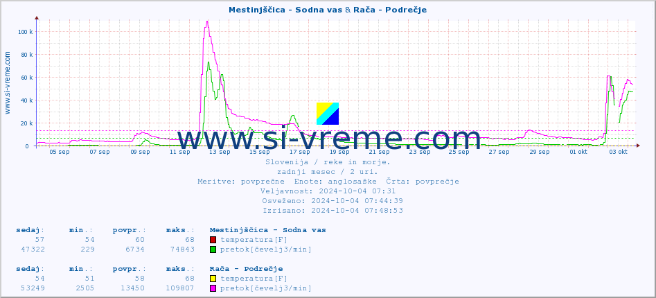 POVPREČJE :: Mestinjščica - Sodna vas & Rača - Podrečje :: temperatura | pretok | višina :: zadnji mesec / 2 uri.