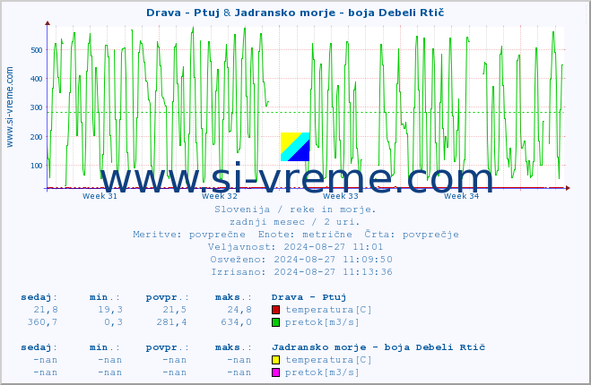 POVPREČJE :: Drava - Ptuj & Jadransko morje - boja Debeli Rtič :: temperatura | pretok | višina :: zadnji mesec / 2 uri.