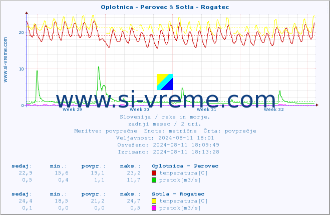 POVPREČJE :: Oplotnica - Perovec & Sotla - Rogatec :: temperatura | pretok | višina :: zadnji mesec / 2 uri.