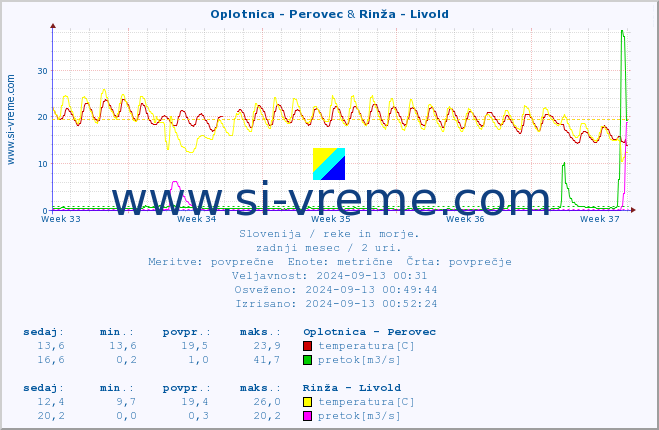 POVPREČJE :: Oplotnica - Perovec & Rinža - Livold :: temperatura | pretok | višina :: zadnji mesec / 2 uri.