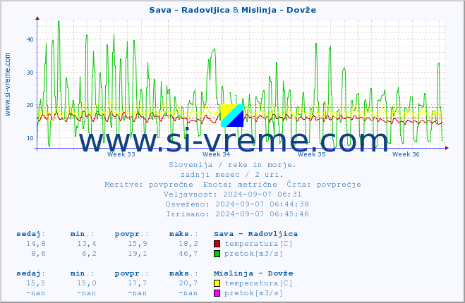 POVPREČJE :: Sava - Radovljica & Mislinja - Dovže :: temperatura | pretok | višina :: zadnji mesec / 2 uri.