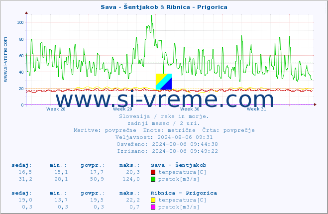 POVPREČJE :: Sava - Šentjakob & Ribnica - Prigorica :: temperatura | pretok | višina :: zadnji mesec / 2 uri.