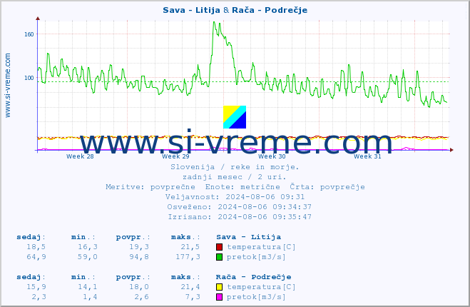 POVPREČJE :: Sava - Litija & Rača - Podrečje :: temperatura | pretok | višina :: zadnji mesec / 2 uri.