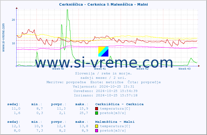 POVPREČJE :: Cerkniščica - Cerknica & Malenščica - Malni :: temperatura | pretok | višina :: zadnji mesec / 2 uri.