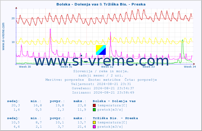 POVPREČJE :: Bolska - Dolenja vas & Tržiška Bis. - Preska :: temperatura | pretok | višina :: zadnji mesec / 2 uri.