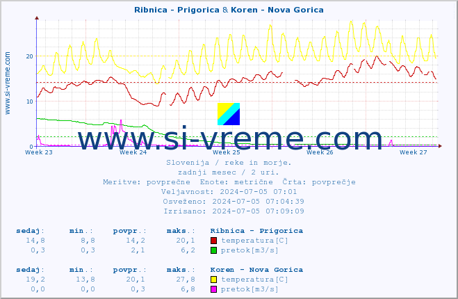 POVPREČJE :: Ribnica - Prigorica & Koren - Nova Gorica :: temperatura | pretok | višina :: zadnji mesec / 2 uri.