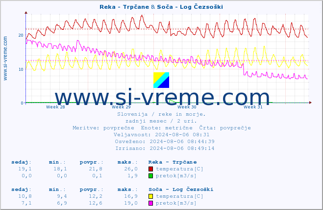 POVPREČJE :: Reka - Trpčane & Soča - Log Čezsoški :: temperatura | pretok | višina :: zadnji mesec / 2 uri.