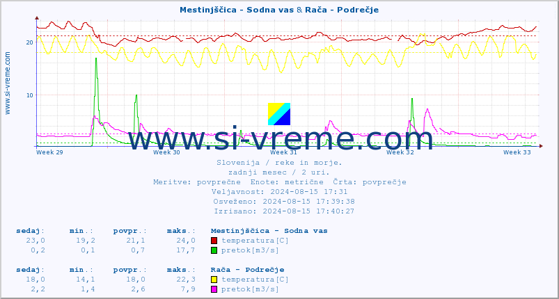 POVPREČJE :: Mestinjščica - Sodna vas & Rača - Podrečje :: temperatura | pretok | višina :: zadnji mesec / 2 uri.