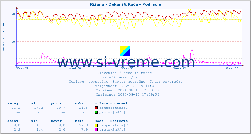 POVPREČJE :: Rižana - Dekani & Rača - Podrečje :: temperatura | pretok | višina :: zadnji mesec / 2 uri.