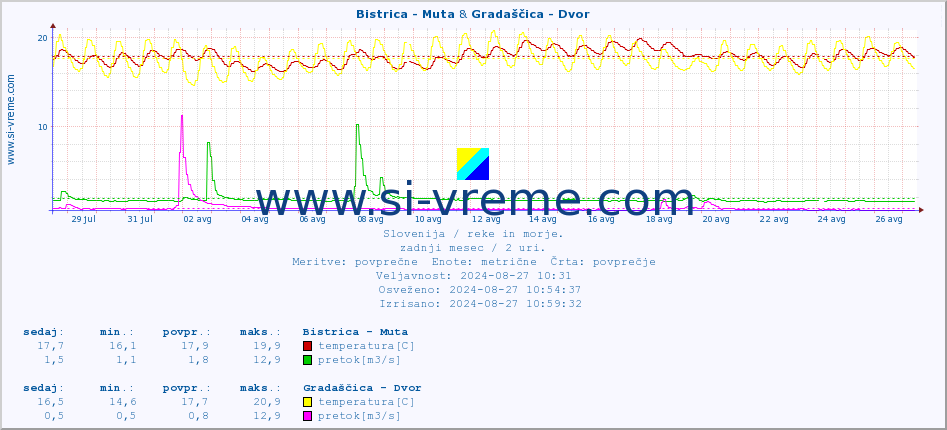 POVPREČJE :: Bistrica - Muta & Gradaščica - Dvor :: temperatura | pretok | višina :: zadnji mesec / 2 uri.