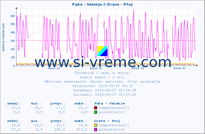 POVPREČJE :: Paka - Velenje & Drava - Ptuj :: temperatura | pretok | višina :: zadnji mesec / 2 uri.