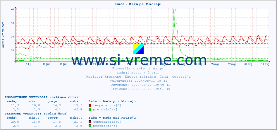 POVPREČJE :: Bača - Bača pri Modreju :: temperatura | pretok | višina :: zadnji mesec / 2 uri.