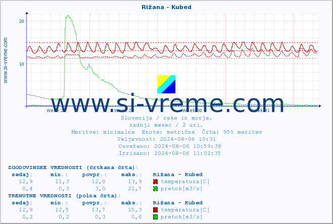 POVPREČJE :: Rižana - Kubed :: temperatura | pretok | višina :: zadnji mesec / 2 uri.