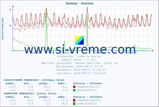 POVPREČJE :: Savinja - Solčava :: temperatura | pretok | višina :: zadnji mesec / 2 uri.