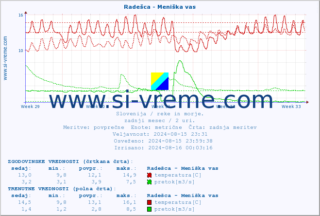 POVPREČJE :: Radešca - Meniška vas :: temperatura | pretok | višina :: zadnji mesec / 2 uri.