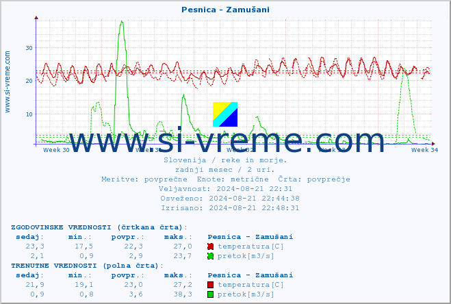 POVPREČJE :: Pesnica - Zamušani :: temperatura | pretok | višina :: zadnji mesec / 2 uri.