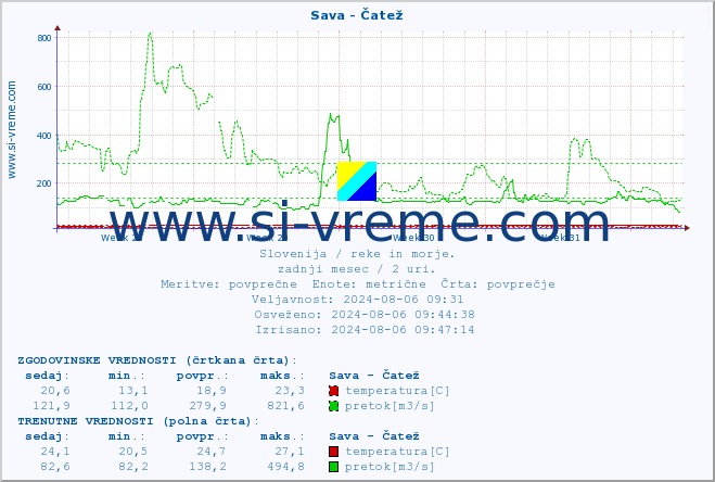 POVPREČJE :: Sava - Čatež :: temperatura | pretok | višina :: zadnji mesec / 2 uri.