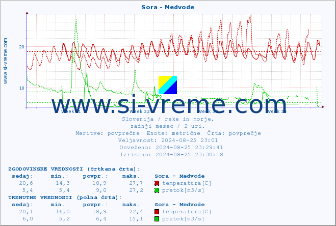 POVPREČJE :: Sora - Medvode :: temperatura | pretok | višina :: zadnji mesec / 2 uri.