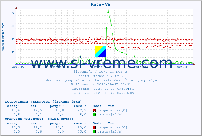 POVPREČJE :: Rača - Vir :: temperatura | pretok | višina :: zadnji mesec / 2 uri.