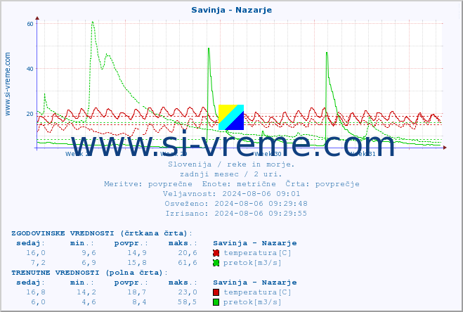 POVPREČJE :: Savinja - Nazarje :: temperatura | pretok | višina :: zadnji mesec / 2 uri.