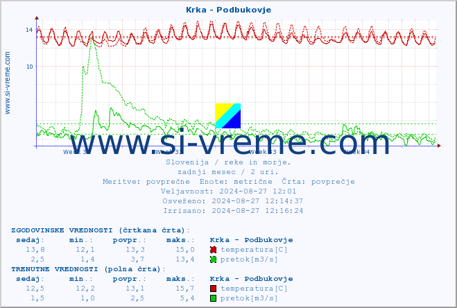 POVPREČJE :: Krka - Podbukovje :: temperatura | pretok | višina :: zadnji mesec / 2 uri.