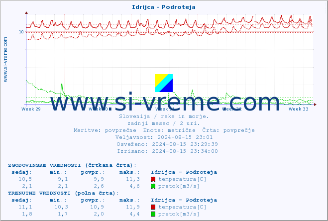 POVPREČJE :: Idrijca - Podroteja :: temperatura | pretok | višina :: zadnji mesec / 2 uri.