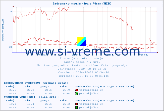 POVPREČJE :: Jadransko morje - boja Piran (NIB) :: temperatura | pretok | višina :: zadnji mesec / 2 uri.