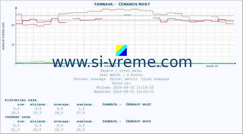  ::  TAMNAVA -  ĆEMANOV MOST :: height |  |  :: last month / 2 hours.