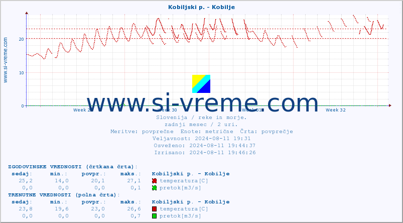 POVPREČJE :: Kobiljski p. - Kobilje :: temperatura | pretok | višina :: zadnji mesec / 2 uri.