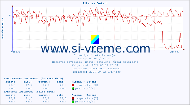 POVPREČJE :: Rižana - Dekani :: temperatura | pretok | višina :: zadnji mesec / 2 uri.