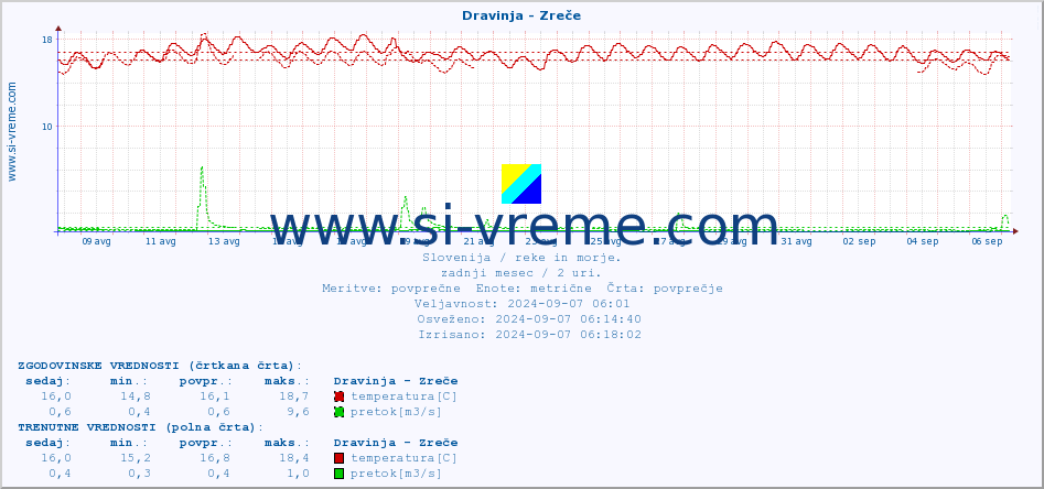 POVPREČJE :: Dravinja - Zreče :: temperatura | pretok | višina :: zadnji mesec / 2 uri.