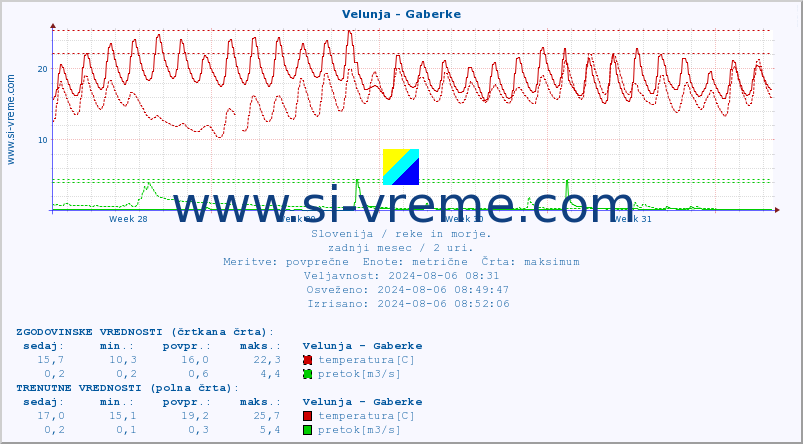 POVPREČJE :: Velunja - Gaberke :: temperatura | pretok | višina :: zadnji mesec / 2 uri.