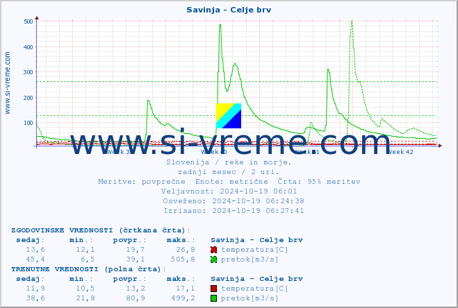 POVPREČJE :: Savinja - Celje brv :: temperatura | pretok | višina :: zadnji mesec / 2 uri.