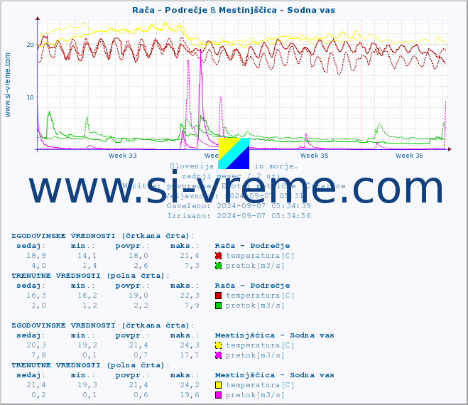 POVPREČJE :: Rača - Podrečje & Mestinjščica - Sodna vas :: temperatura | pretok | višina :: zadnji mesec / 2 uri.
