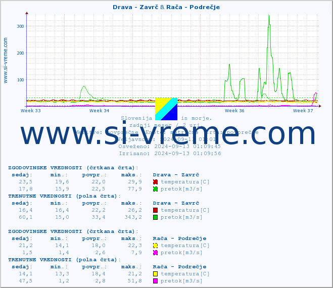 POVPREČJE :: Drava - Zavrč & Rača - Podrečje :: temperatura | pretok | višina :: zadnji mesec / 2 uri.